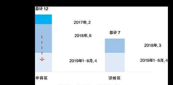 鄂州市人口 湖北省三四线城市：鄂州篇