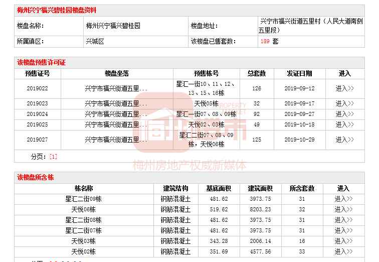 兴宁碧桂园 梅州兴宁福兴碧桂园新获预售证，共125套房源！