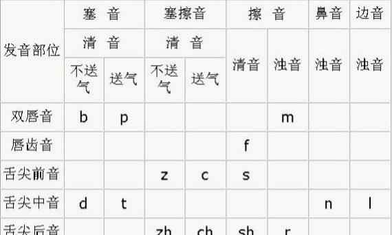 平舌音和翘舌音 声母发音两组难缠户：n和l、平舌音和翘舌音