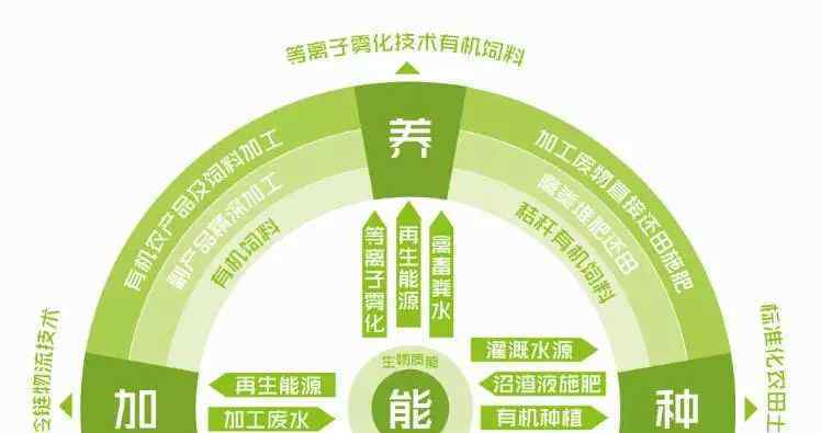 生态资源的特性包括 农业循环经济模式主要作用是什么？它的系统特征包括哪几个方面