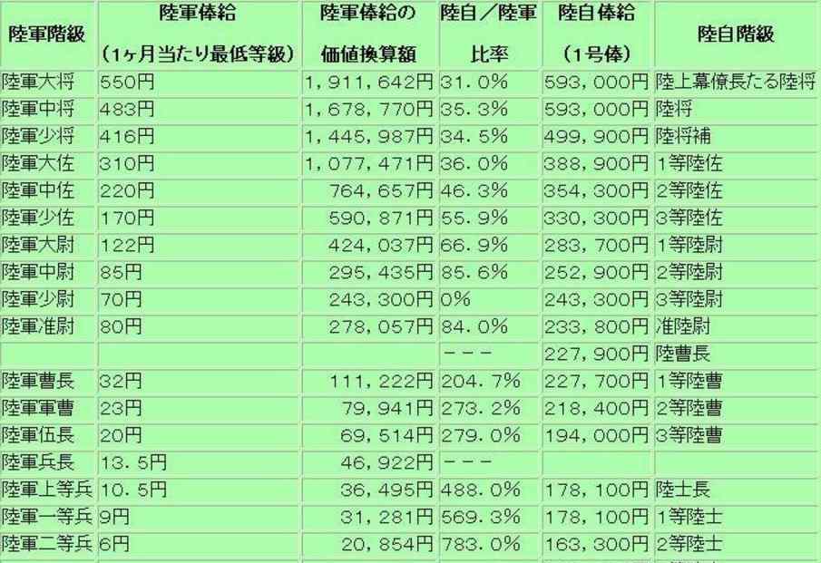 550日元等于多少人民币 二战日军最低月薪6日元，当时日元购买力如何？什么军衔才能天天吃肉？