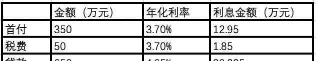 房地产投资回报率 买了五套房，才发现原来要算房产投资回报率