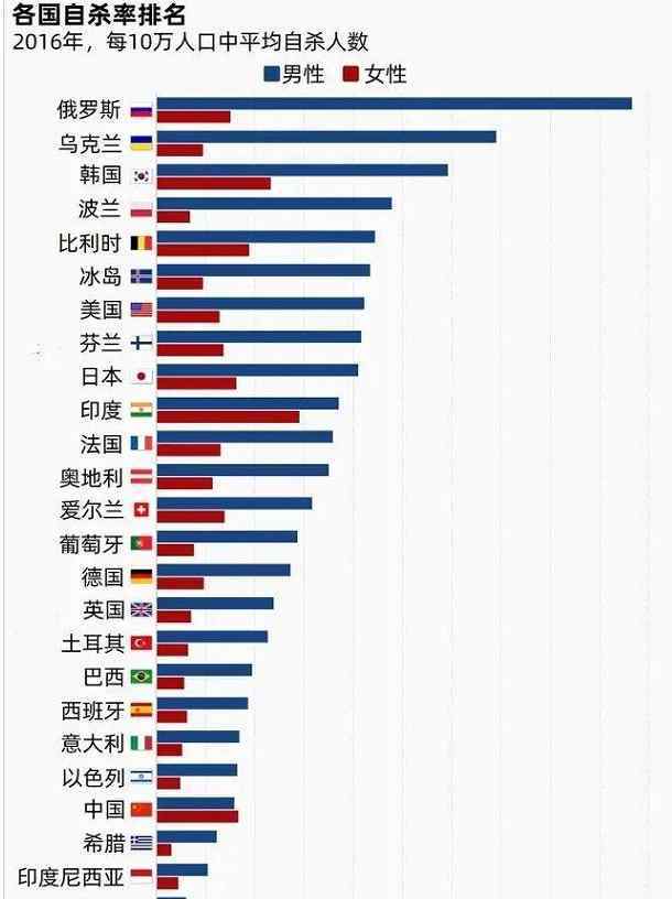 蔡东河葬礼 韩国自杀率居世界前列？浮躁的社会，愿世界都多一点温暖
