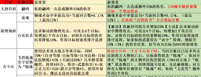 大唐奇经八脉 梦幻西游：十月份门派大改经脉篇，这次大堂是真的再次站起来了