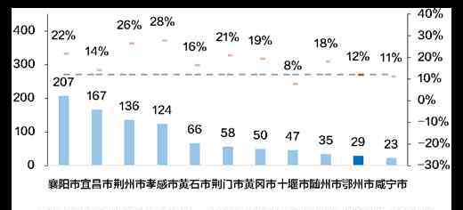 鄂州市人口 湖北省三四线城市：鄂州篇
