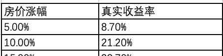 房地产投资回报率 买了五套房，才发现原来要算房产投资回报率