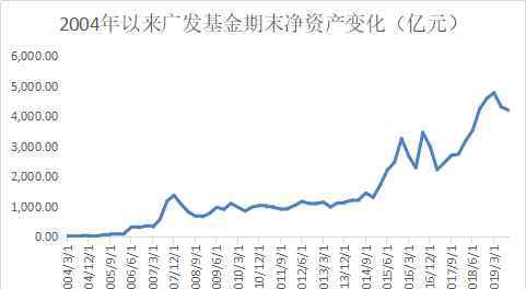 广发基金怎么样 冒“尖”的广发是怎样一家基金公司？