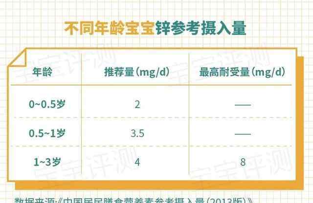 宝宝补锌什么牌子好 靠谱评测丨16款宝宝补锌剂横评：4款不适用于3岁以下宝宝