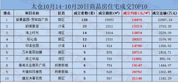 太仓房价 太仓最新房价来了！成交均价15343元