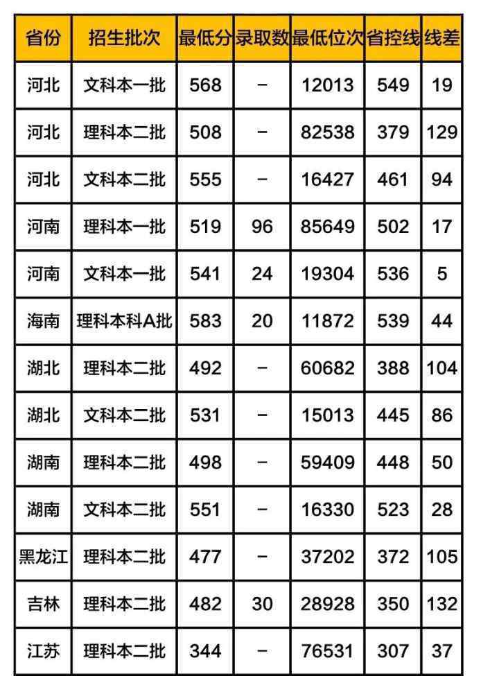齐鲁工业大学分数线 齐鲁工业大学录取分数线2019