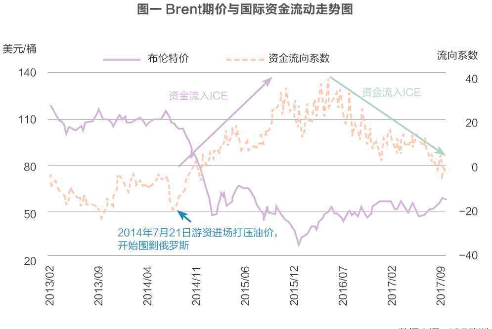 石油定价权 狼烟四起的原油定价权之争
