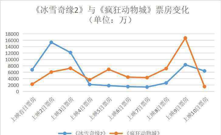 迪士尼公主纸牌 迪士尼的野心：《冰雪奇缘》这张牌被打坏了吗？