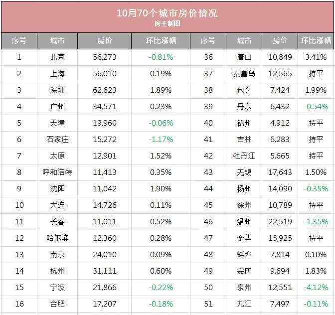 一线城市房价下降 来了！17个城市新房房价下降，一线城市降了两个，你信吗？