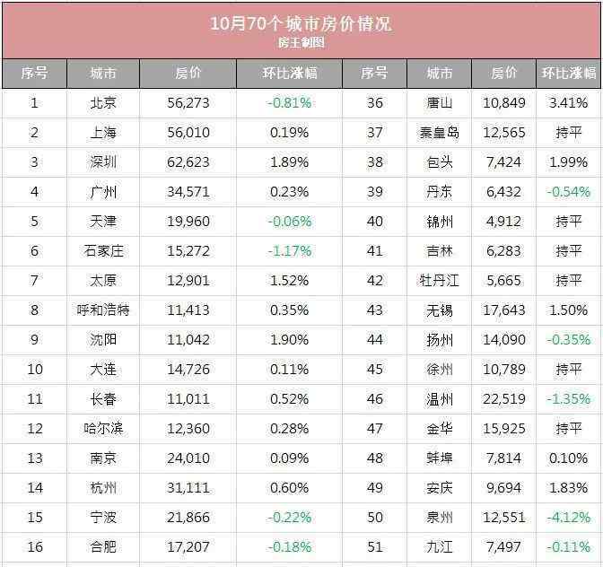 一线城市房价下降 来了！17个城市新房房价下降，一线城市降了两个，你信吗？