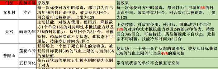 大唐奇经八脉 梦幻西游：十月份门派大改经脉篇，这次大堂是真的再次站起来了