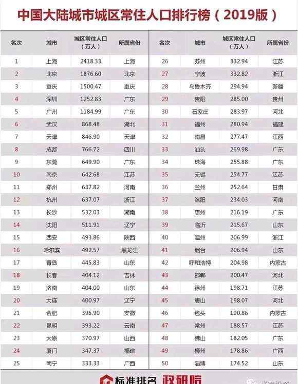 2019年中国人口数量 2019年中国城市城区常住人口数量TOP50