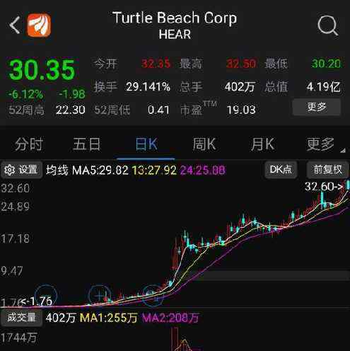 纳斯达克行情 纳斯达克指数行情：纳斯达克今年第1牛股已上涨17倍！