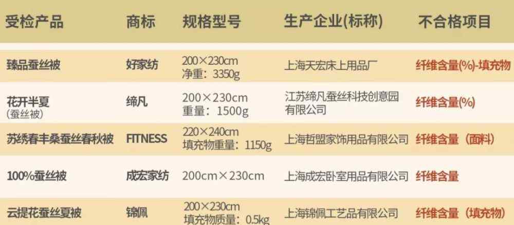 富安娜蚕丝被 水星家纺、富安娜、恒源祥……80批次蚕丝被主流品牌抽查！结果来了