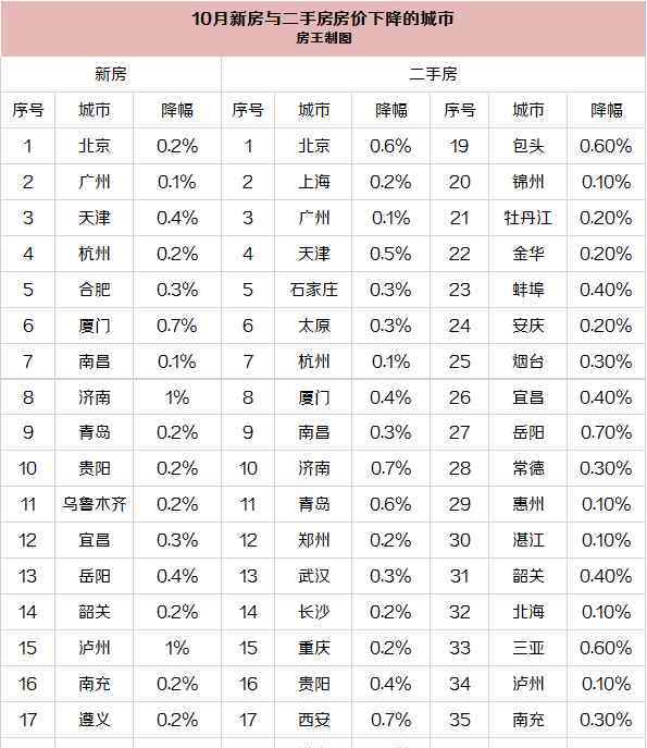 一线城市房价下降 来了！17个城市新房房价下降，一线城市降了两个，你信吗？