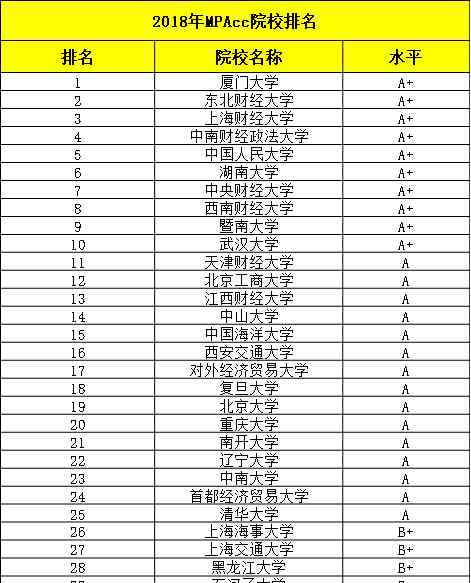 会计专硕大学排名 18会计专硕大排名，这所学校竟然第一名