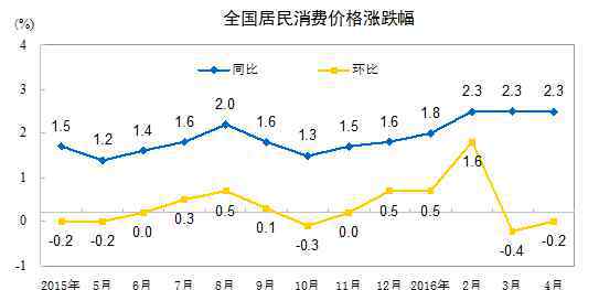 4月cpi 国家统计局:我国4月CPI同比增长2.3%