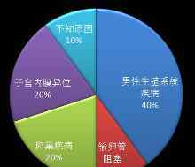 不孕不育特色疗法 不孕不育？别害怕！
