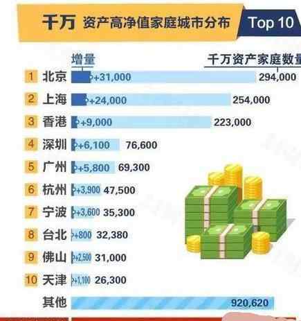 中国千万富豪 中国的千万富豪，哪个城市最多？真相揭开，让人不敢相信