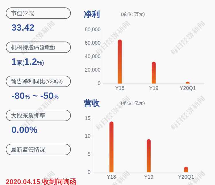 建新股份股票 建新股份：预计2020年半年度净利润为5000.00万元~6000.00万元，同比下降71.51%~76.26%