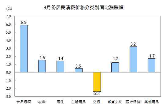 4月cpi 国家统计局:我国4月CPI同比增长2.3%