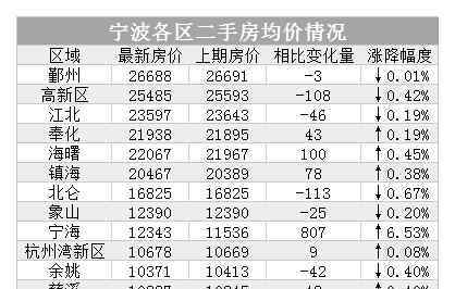 鄞州二手房 鄞州最高！10月宁波各区二手房均价排行榜！