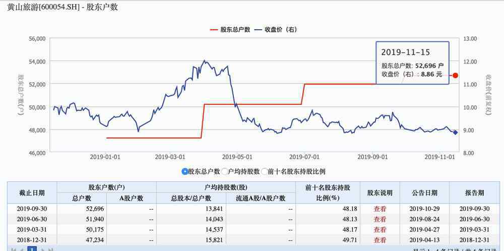 900942 黄山旅游赠送近1300万门票回馈股东，现在买一手划算吗？