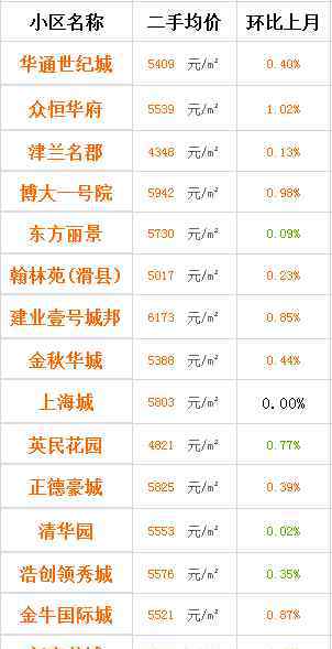 滑县二手房 房价跌了？滑县12月房价出炉，你的存款够买房吗？