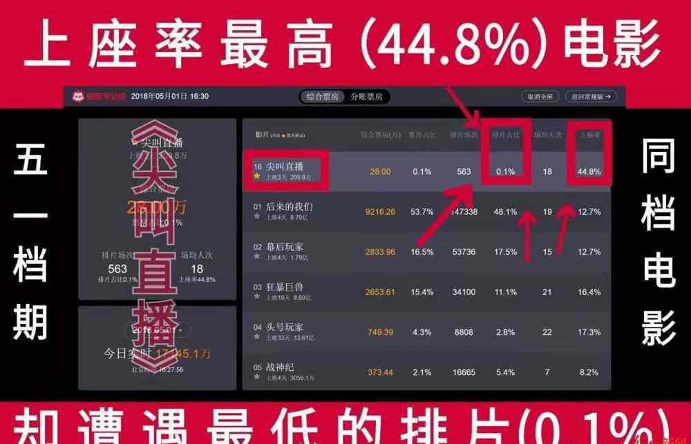 刷票公司 《后来的我们》刷票风波：猫眼等18家公司被起诉，明年3月开庭