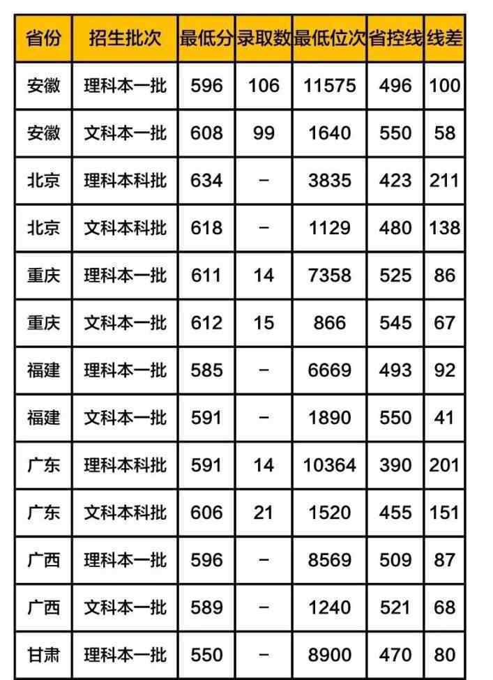 华东政法大学2019分数线 华东政法大学录取分数线2019