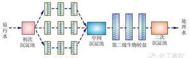 氧化沟工艺流程图 62种常见污水、废水处理典型工艺及工艺流程图