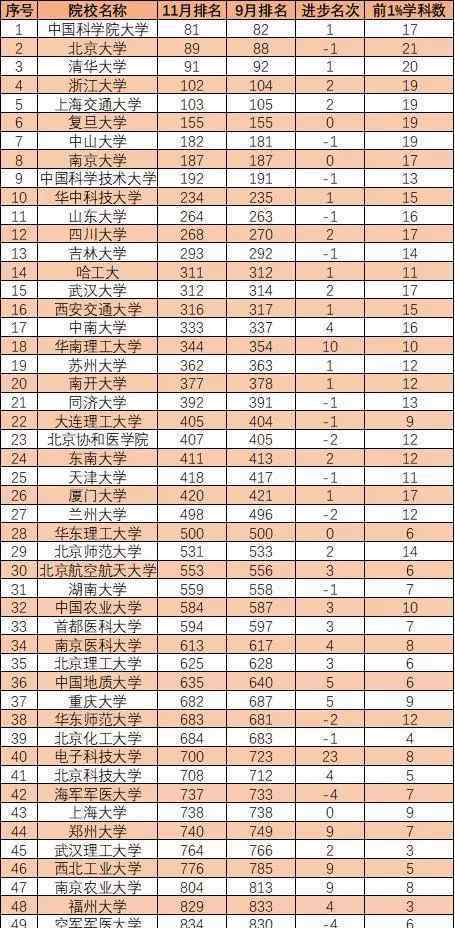 大学综合排名 最新ESI中国大学综合排名TOP50，看看你的目标高校入围没