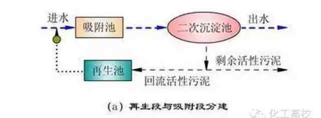 污水处理流程图 62种常见污水、废水处理典型工艺及工艺流程图