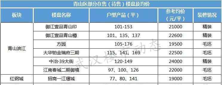 武汉楼盘最新价格 重磅发布！武汉11月房价地图出炉！附215个楼盘最新房价！