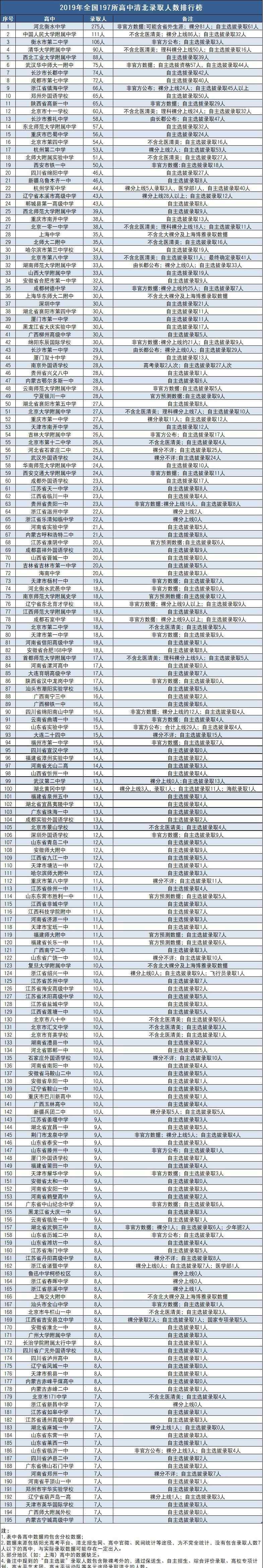 2019全国高中百强榜 2019全国197所高中清北录取人数排行榜