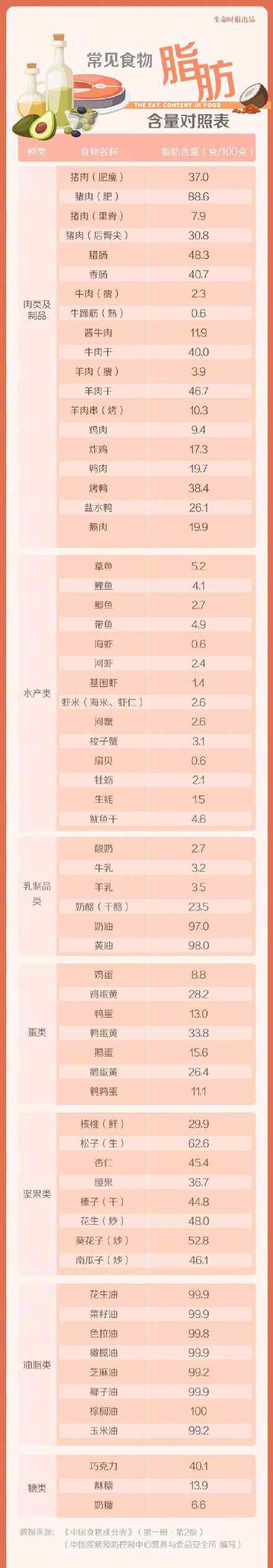 低脂食物一览表 常见食物脂肪含量对照表，吃进多少热量一目了然