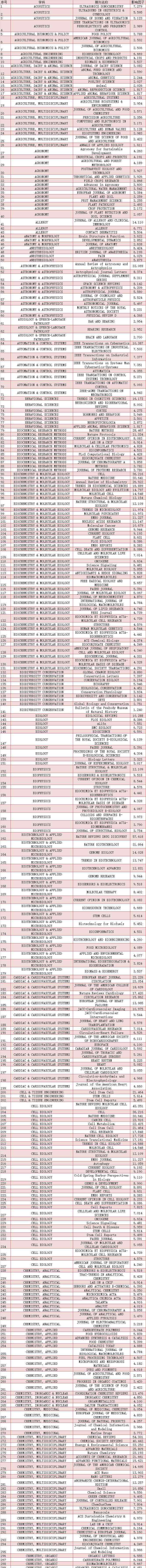 中科院jcr分区 完整版来了！2019中科院JCR分区名单