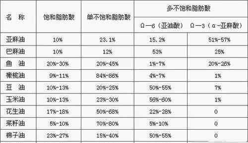 葵花籽油的营养价值 花生油，菜籽油，大豆油，核桃油，葵花籽油哪个营养价值高？