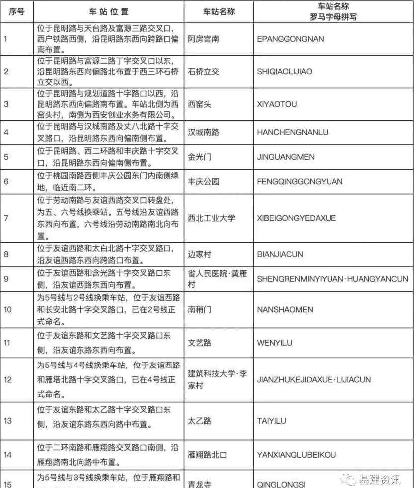 西安地铁5号线新线路图 西安地铁5号线车站命名方案、高清线路图来了，看看哪站到你家