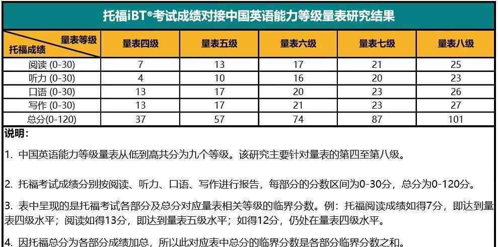 托福neea ETS＆NEEA官宣！托福和中国英语能力等级对接完成！