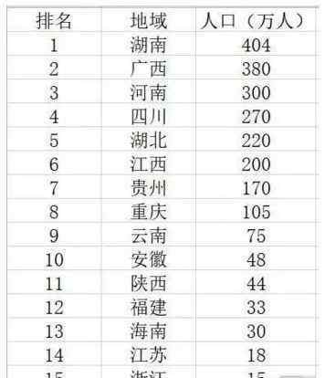 广东是哪个省 目前哪个省的人在广东打工最多？