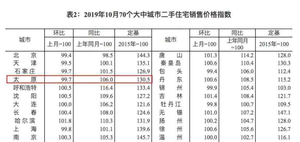 榆次房价 太原房价下跌，榆次房子还能买吗？