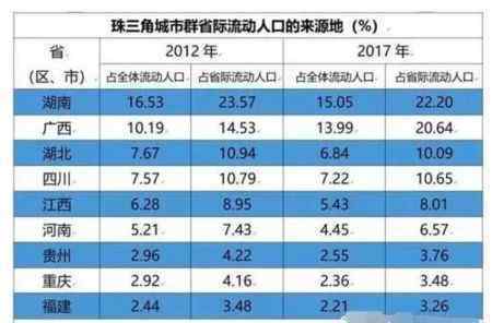 广东是哪个省 目前哪个省的人在广东打工最多？