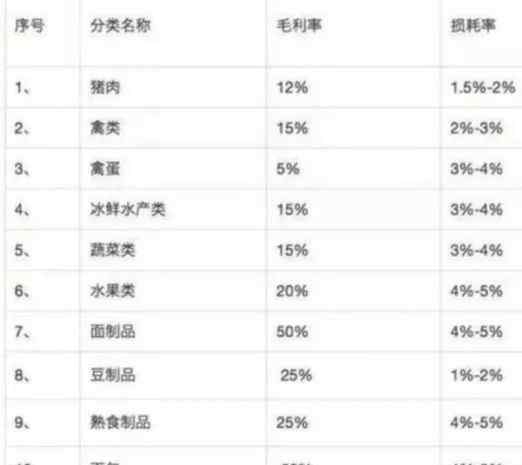 毛利率的计算公式 超市生鲜毛利与损耗计算公式