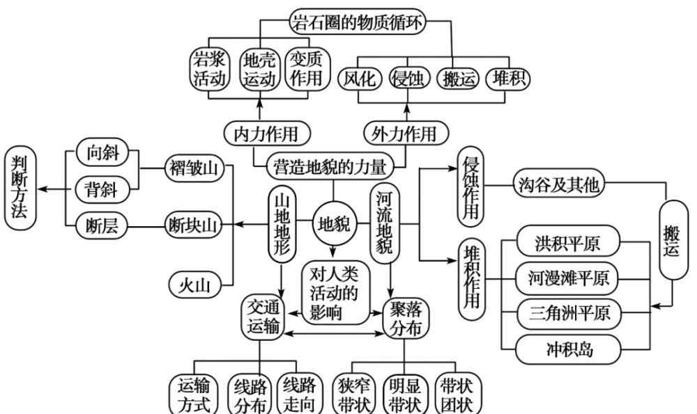 地理必修一第三章思维导图 必修一全本思维导图，高考地理必备