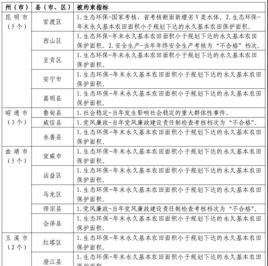 云南经济十强县 云南省“10强县”考评结果出炉！这个州有5县市上榜！